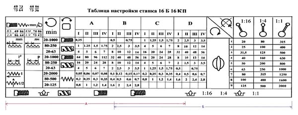 Таблиця налаштування різьб і подач токарно-гвинторізного верстата 16Б16